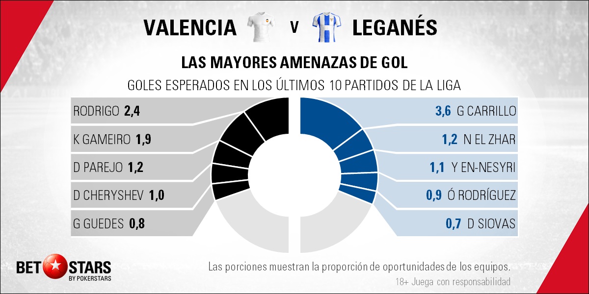 BetStars Valencia vs Leganes 01 Betstars, Valencia vs Leganés, Solo uno podrá decir que ha superado su crisis, pronosticos deportivos, LaLiga, apuestas fútbol, apuestas deportivas, fútbol, apuestas deportivas pronosticos expertos, noticias de deportes, apuestas deportivas, ultimas noticias deportivas, partidos de hoy, partidos de futbol hoy, partidos hoy, futbol hoy, partidos futbol hoy, partido de futbol hoy, partido futbol hoy, partidos de hoy futbol, apuestas de futbol, pronosticos de futbol, apuestas futbol, apuestas deportivas pronosticos expertos, apuestas y pronosticos Valencia vs Leganés,